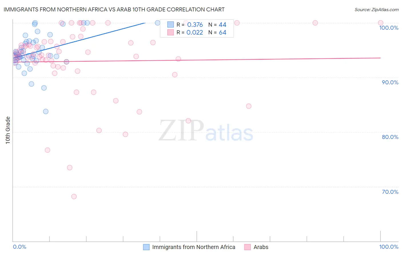 Immigrants from Northern Africa vs Arab 10th Grade