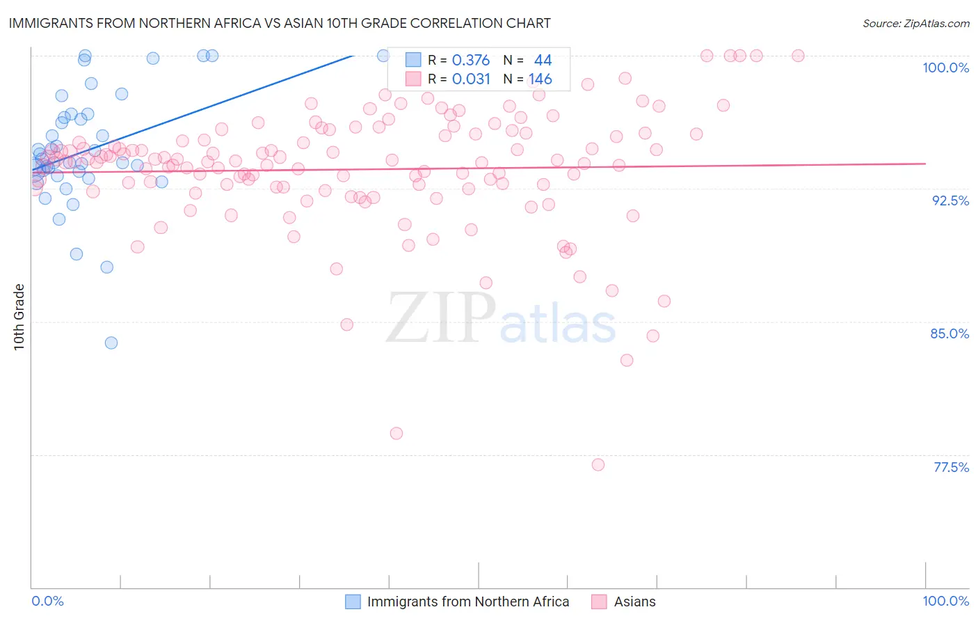 Immigrants from Northern Africa vs Asian 10th Grade