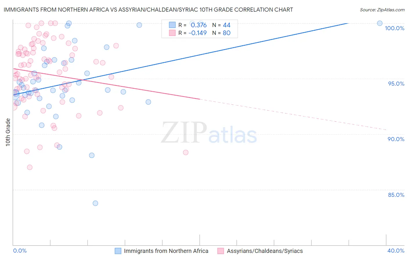 Immigrants from Northern Africa vs Assyrian/Chaldean/Syriac 10th Grade