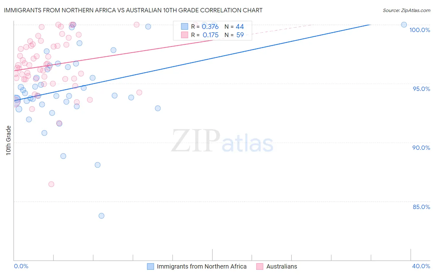 Immigrants from Northern Africa vs Australian 10th Grade