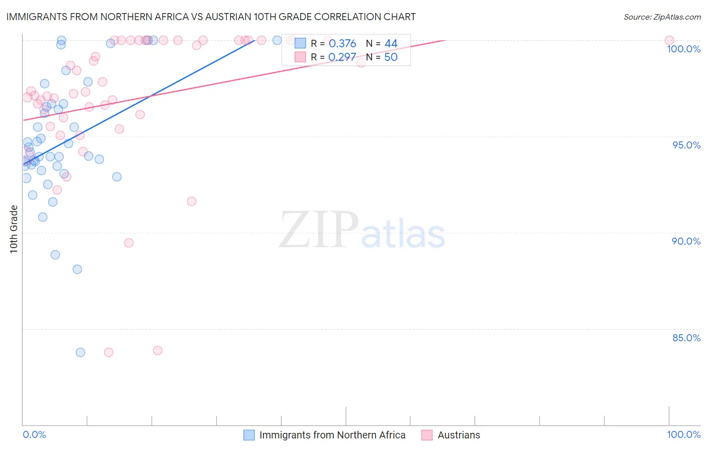 Immigrants from Northern Africa vs Austrian 10th Grade