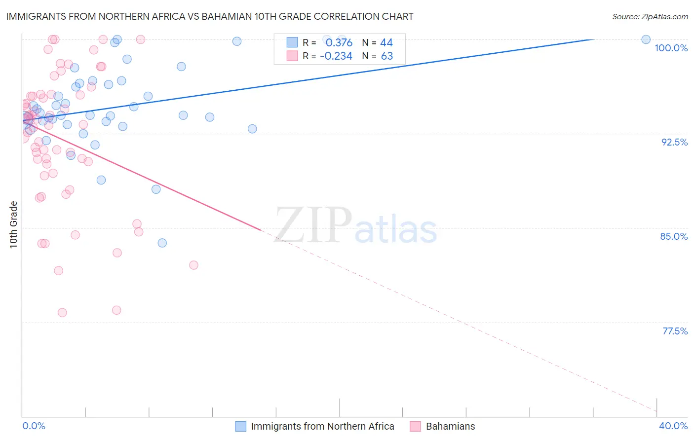 Immigrants from Northern Africa vs Bahamian 10th Grade