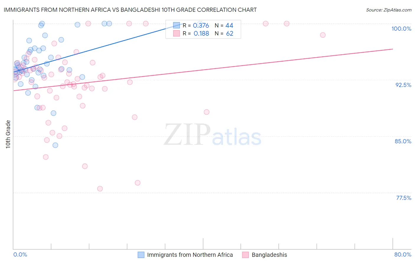 Immigrants from Northern Africa vs Bangladeshi 10th Grade