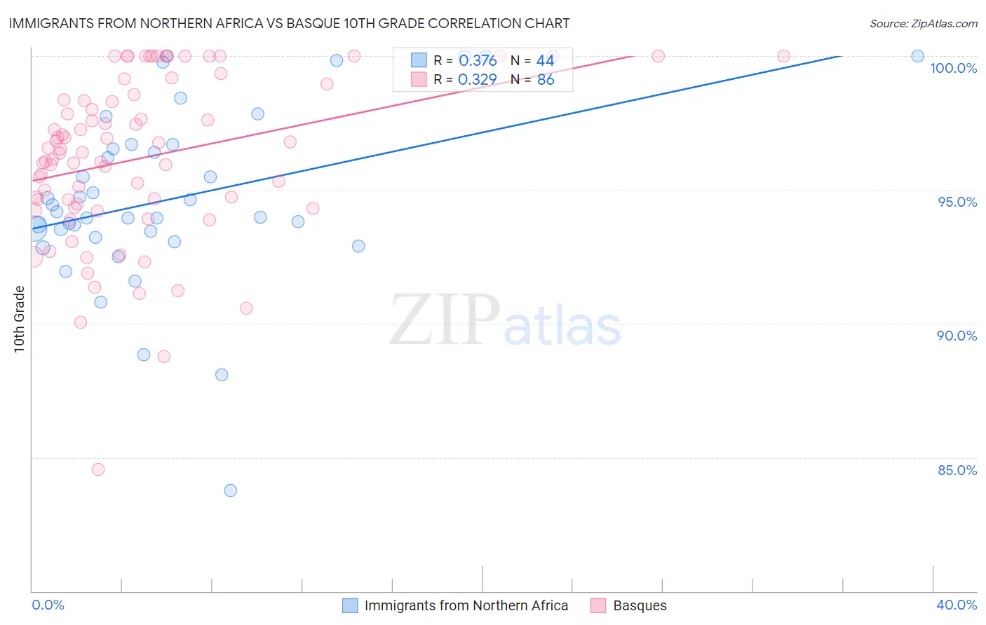 Immigrants from Northern Africa vs Basque 10th Grade