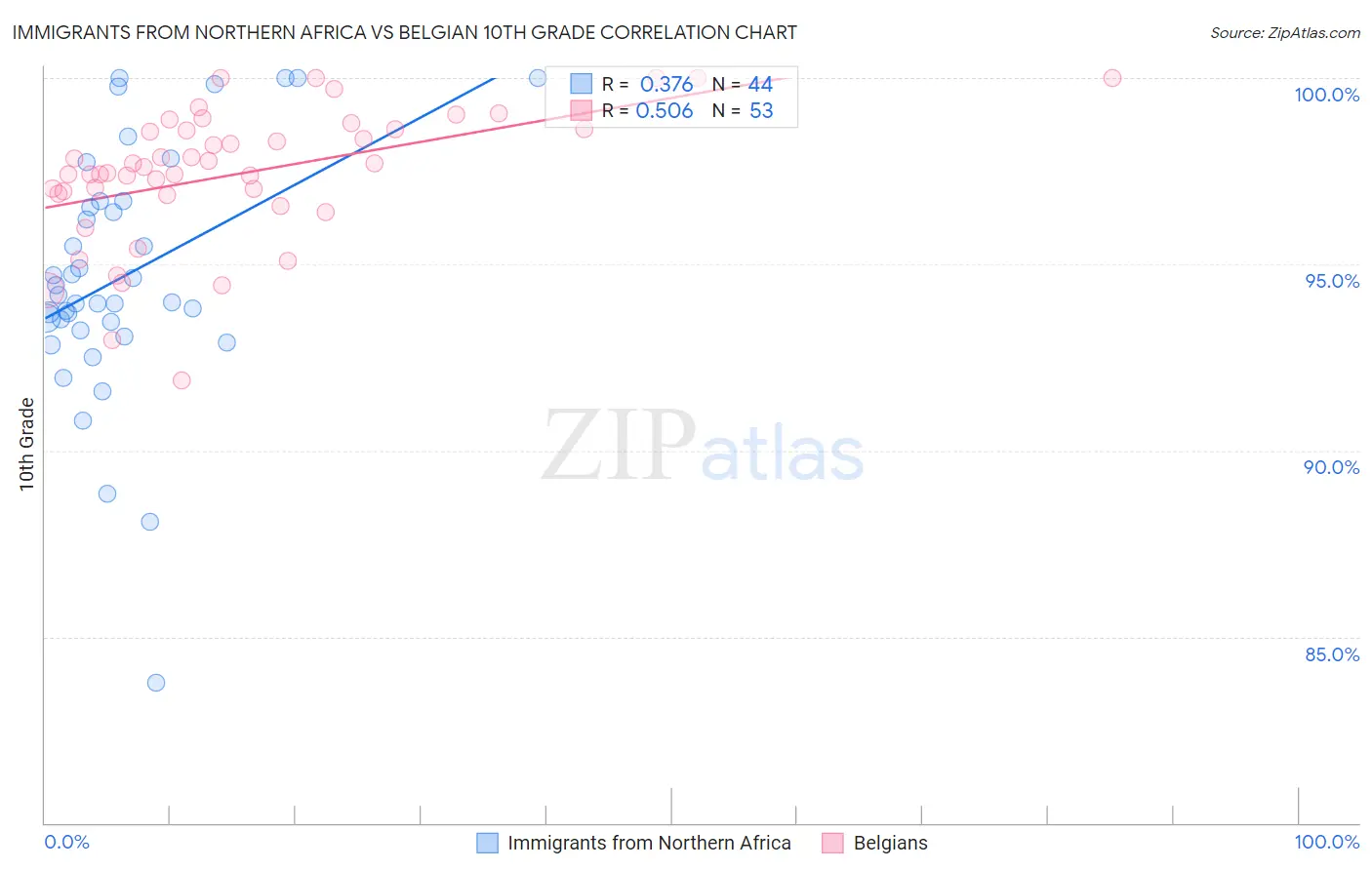 Immigrants from Northern Africa vs Belgian 10th Grade