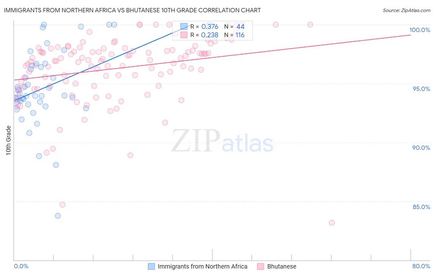 Immigrants from Northern Africa vs Bhutanese 10th Grade