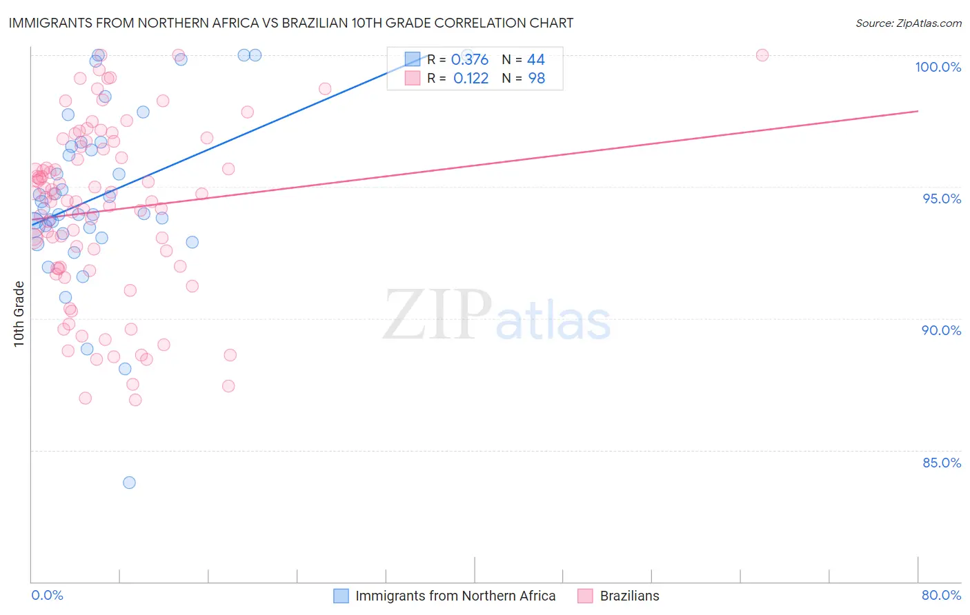 Immigrants from Northern Africa vs Brazilian 10th Grade