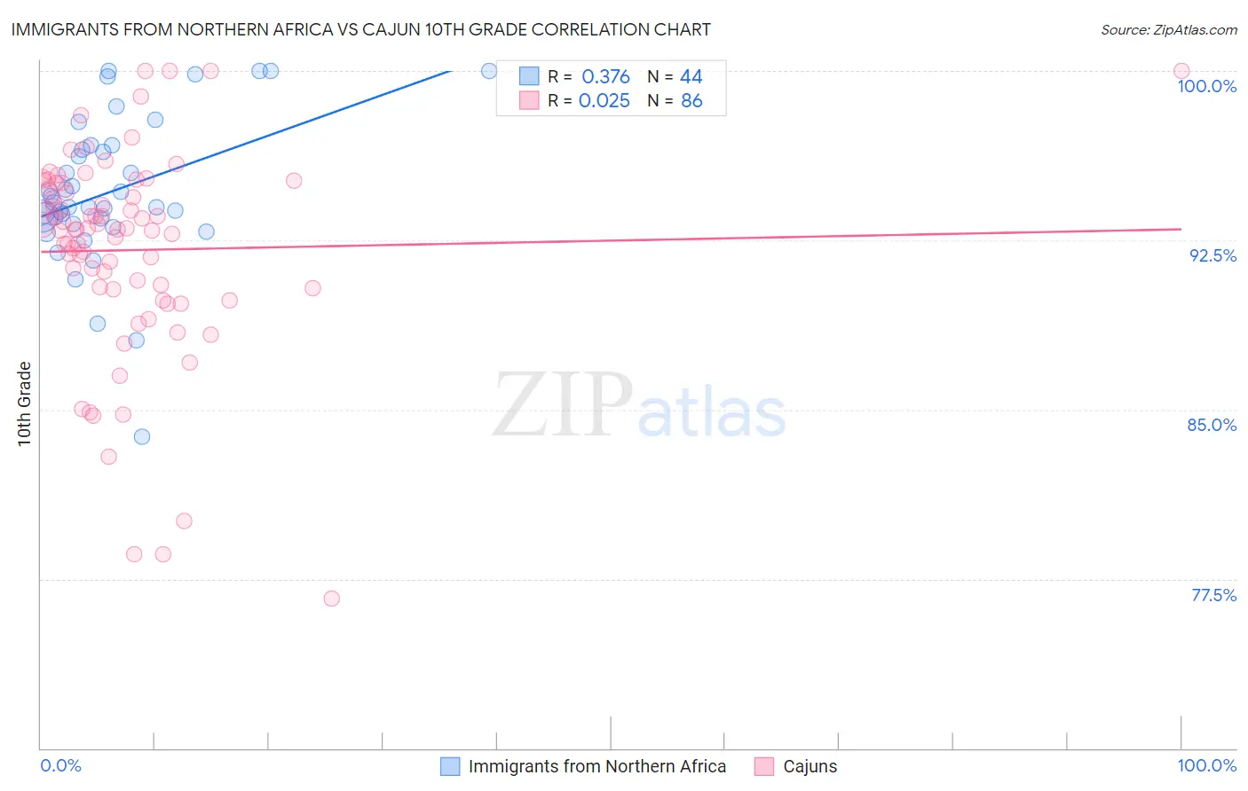 Immigrants from Northern Africa vs Cajun 10th Grade