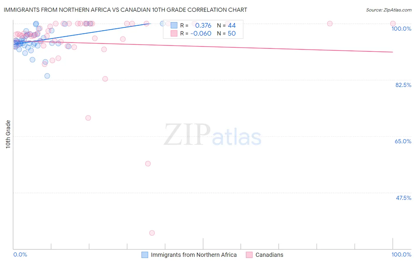 Immigrants from Northern Africa vs Canadian 10th Grade