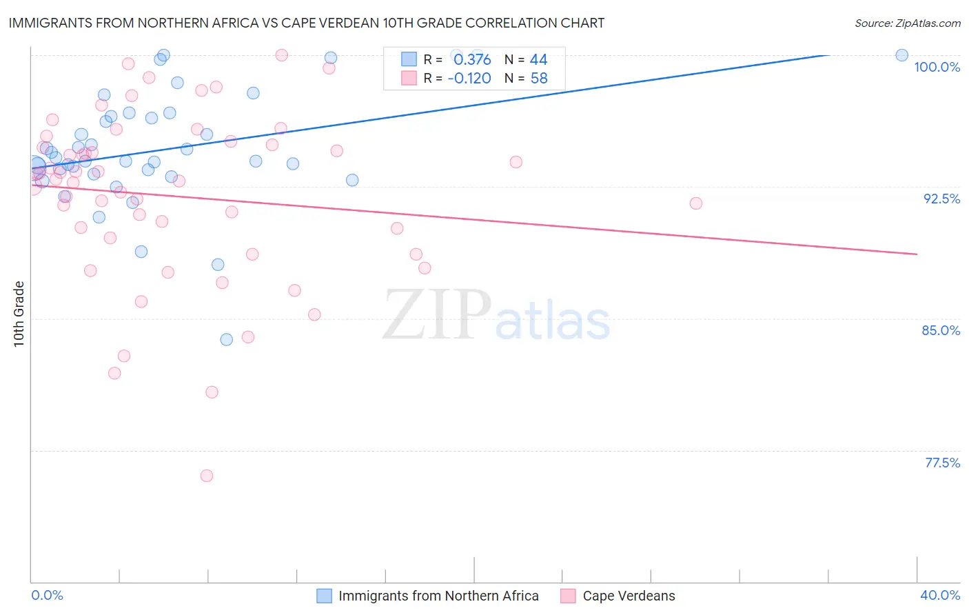 Immigrants from Northern Africa vs Cape Verdean 10th Grade