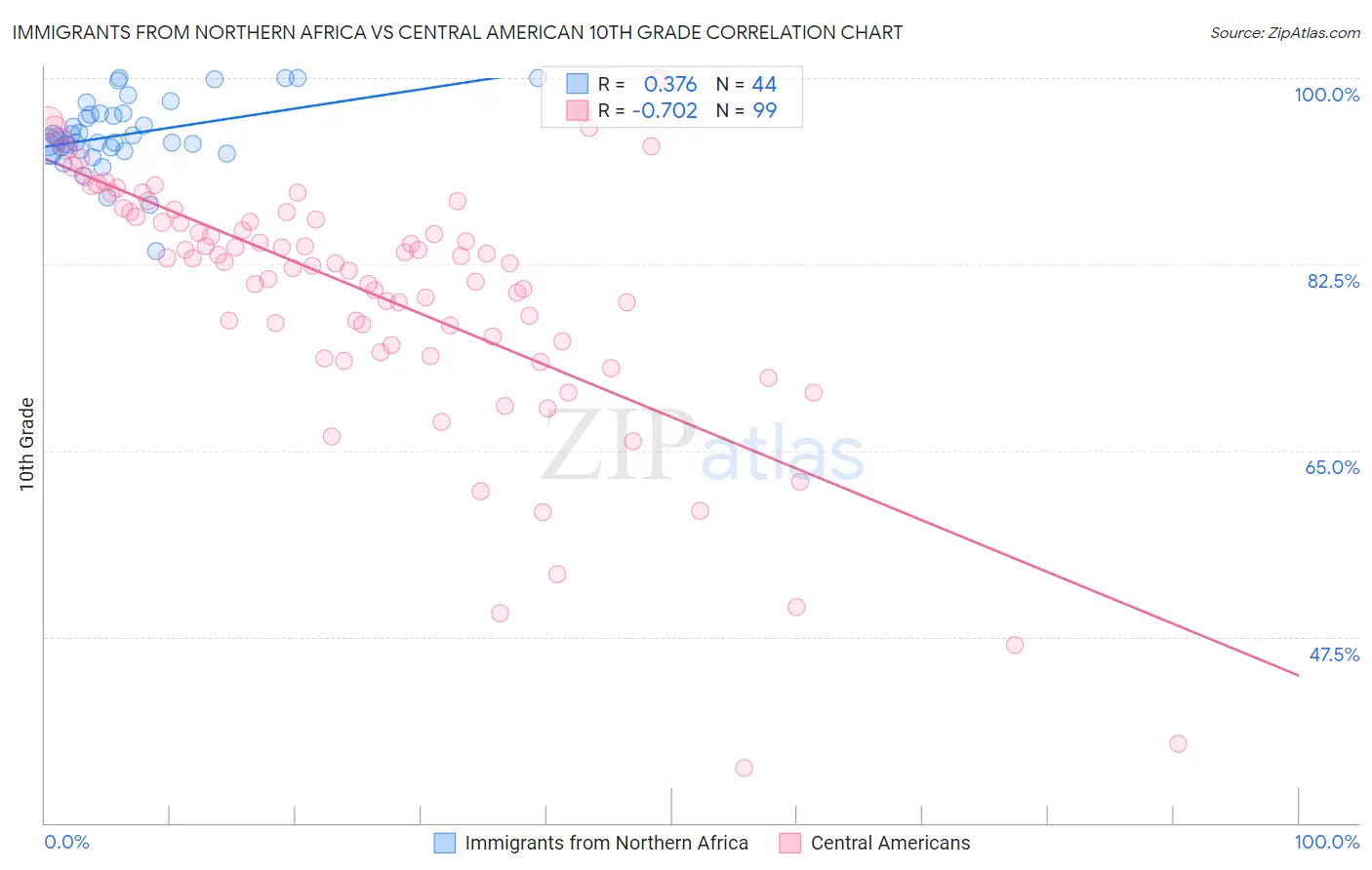 Immigrants from Northern Africa vs Central American 10th Grade