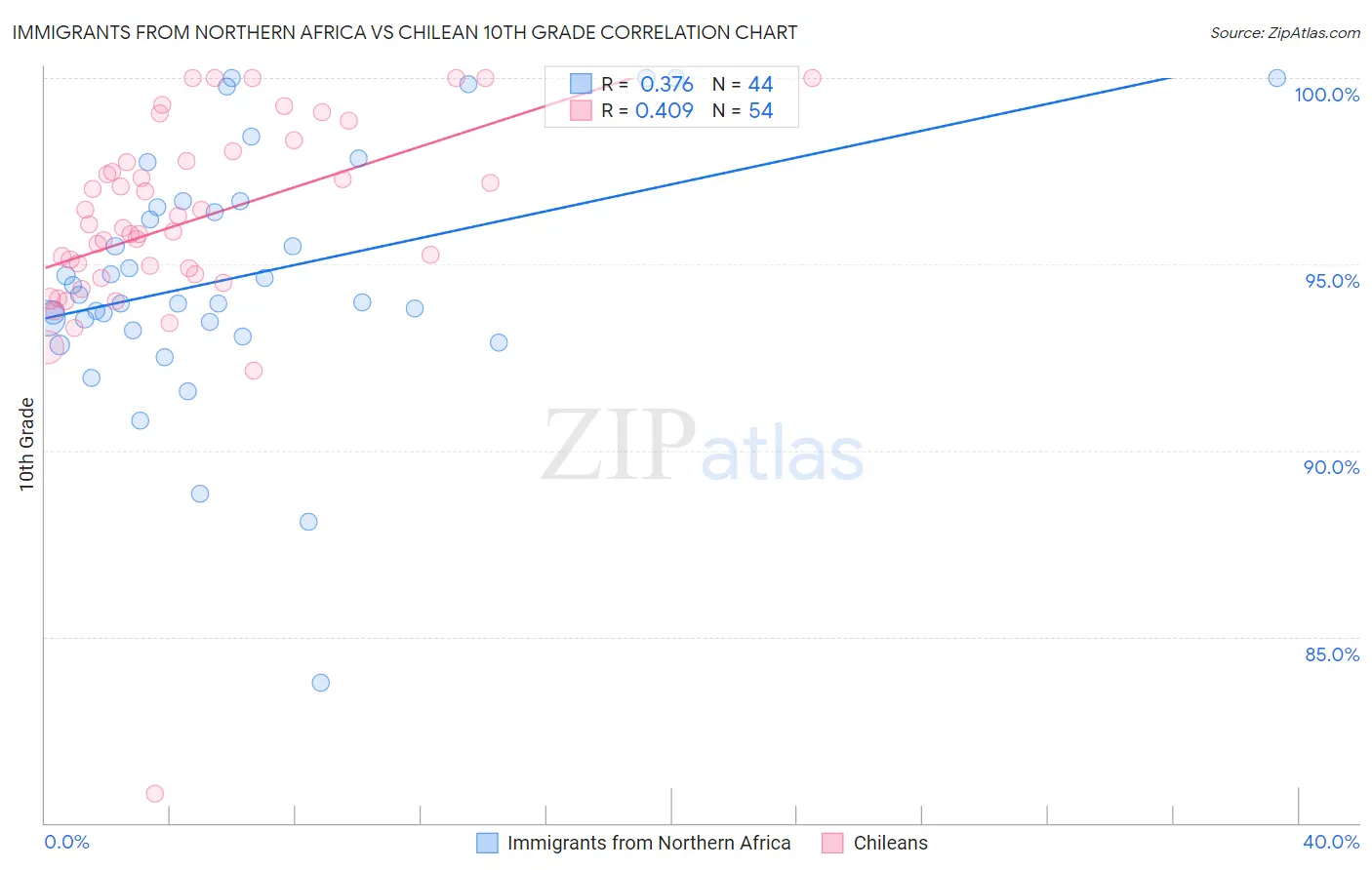 Immigrants from Northern Africa vs Chilean 10th Grade