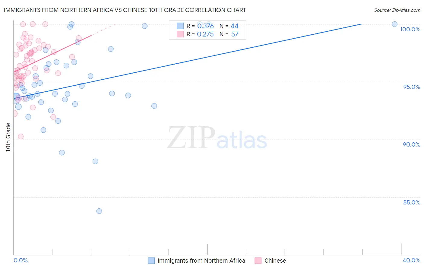 Immigrants from Northern Africa vs Chinese 10th Grade