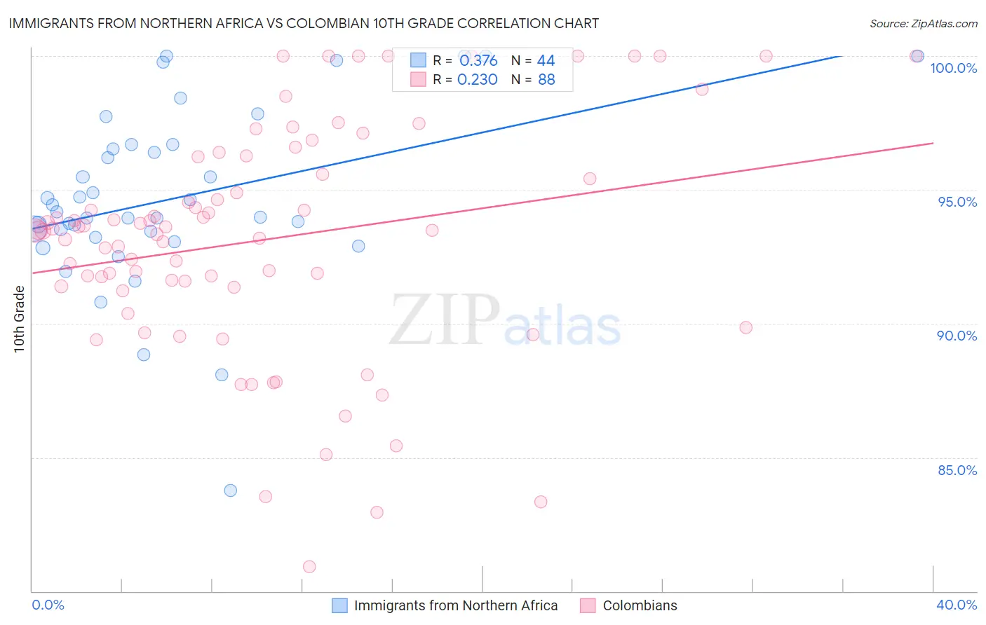 Immigrants from Northern Africa vs Colombian 10th Grade