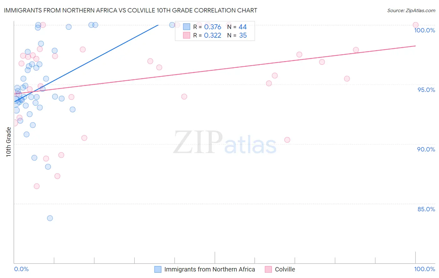 Immigrants from Northern Africa vs Colville 10th Grade