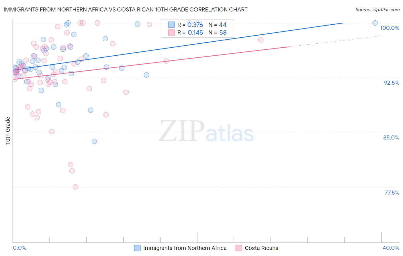 Immigrants from Northern Africa vs Costa Rican 10th Grade