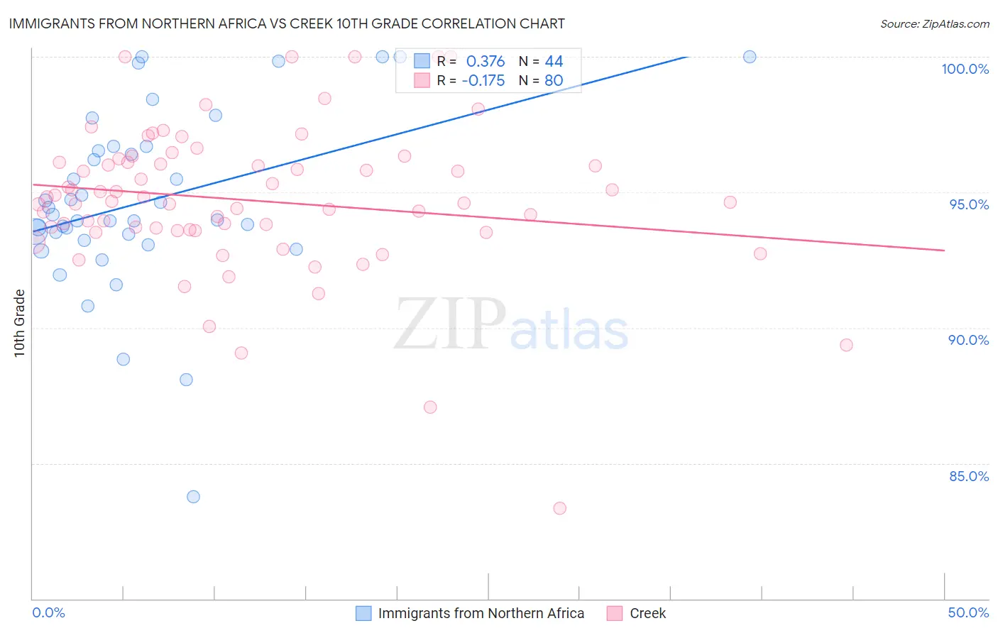 Immigrants from Northern Africa vs Creek 10th Grade