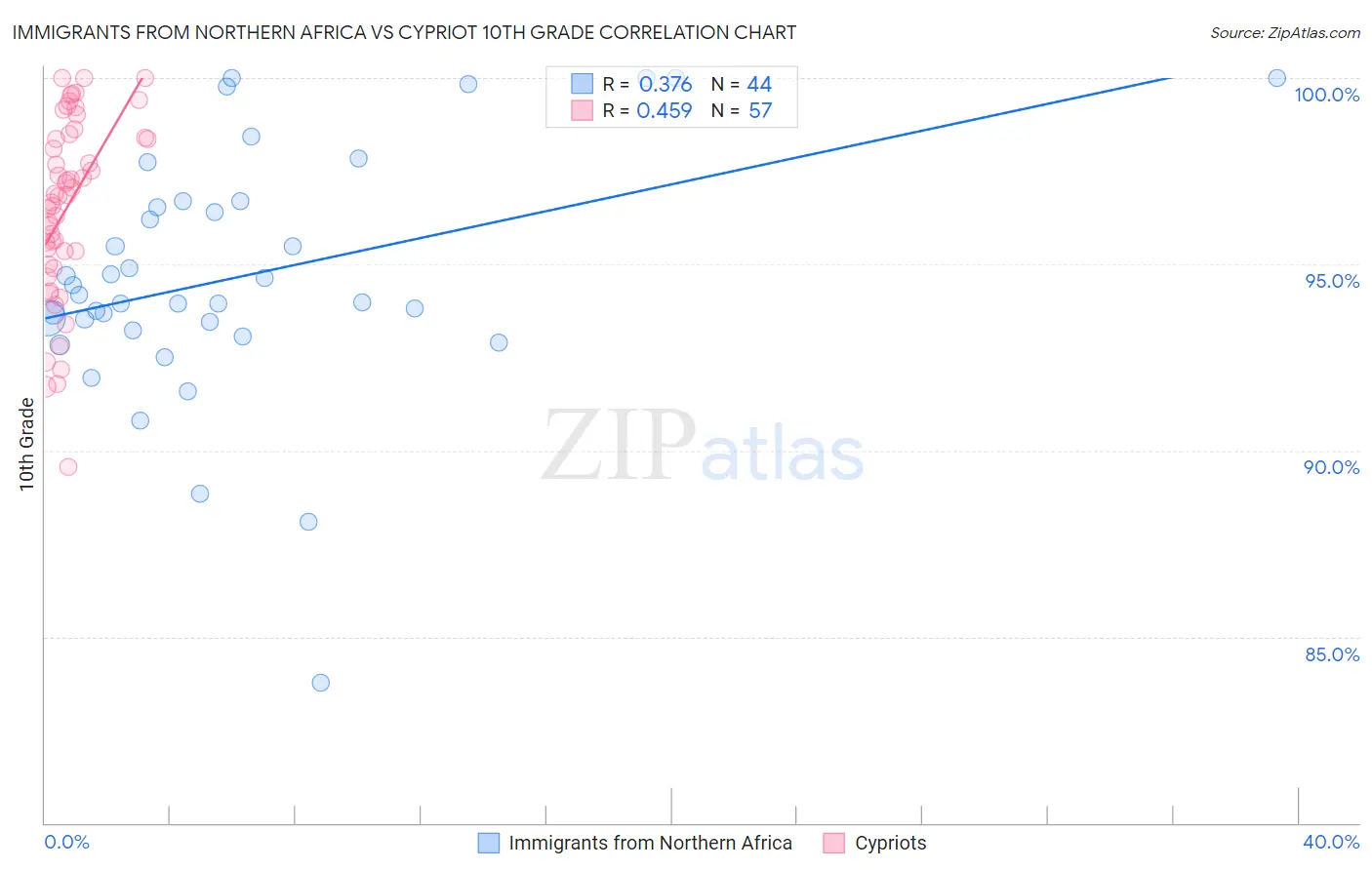 Immigrants from Northern Africa vs Cypriot 10th Grade