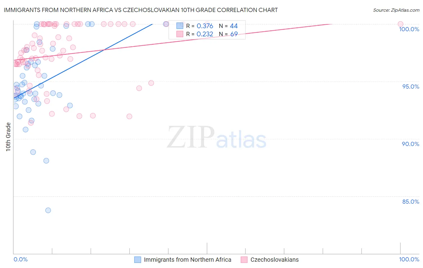 Immigrants from Northern Africa vs Czechoslovakian 10th Grade