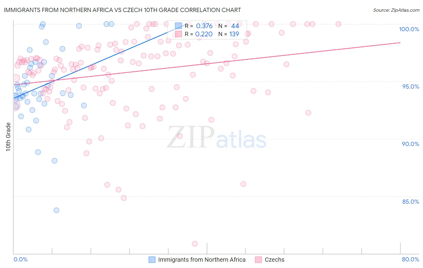 Immigrants from Northern Africa vs Czech 10th Grade