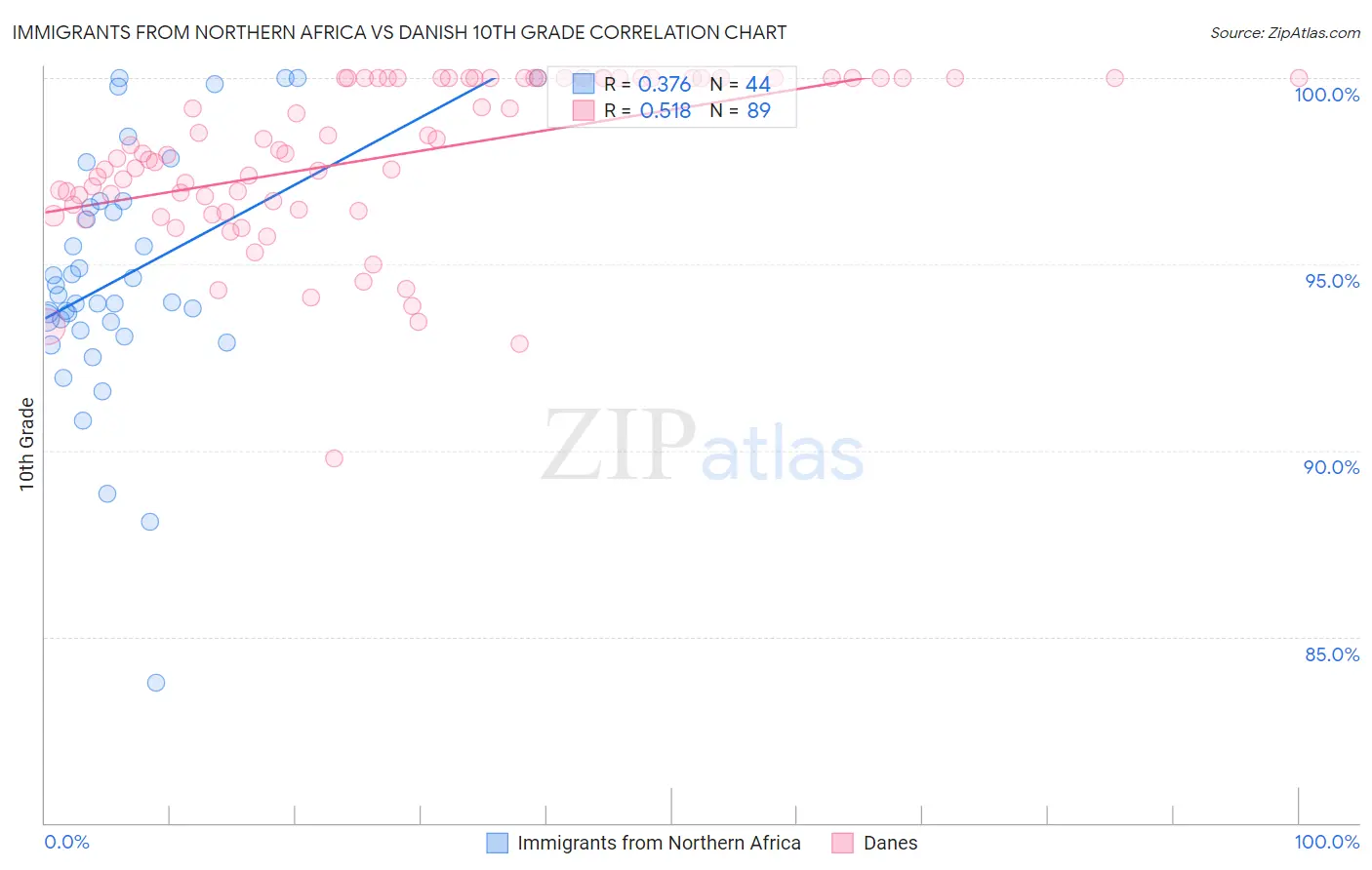 Immigrants from Northern Africa vs Danish 10th Grade