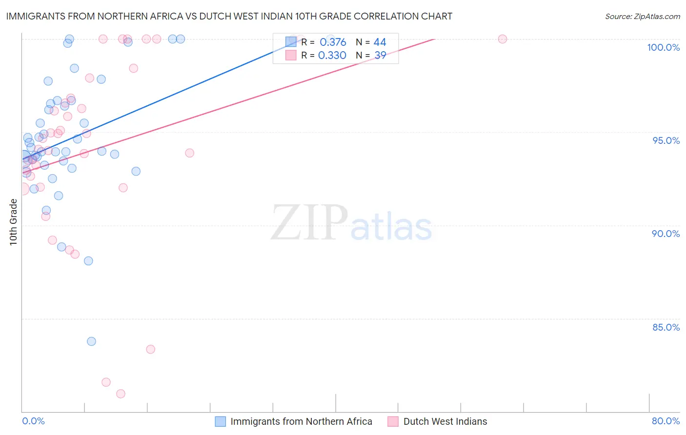 Immigrants from Northern Africa vs Dutch West Indian 10th Grade