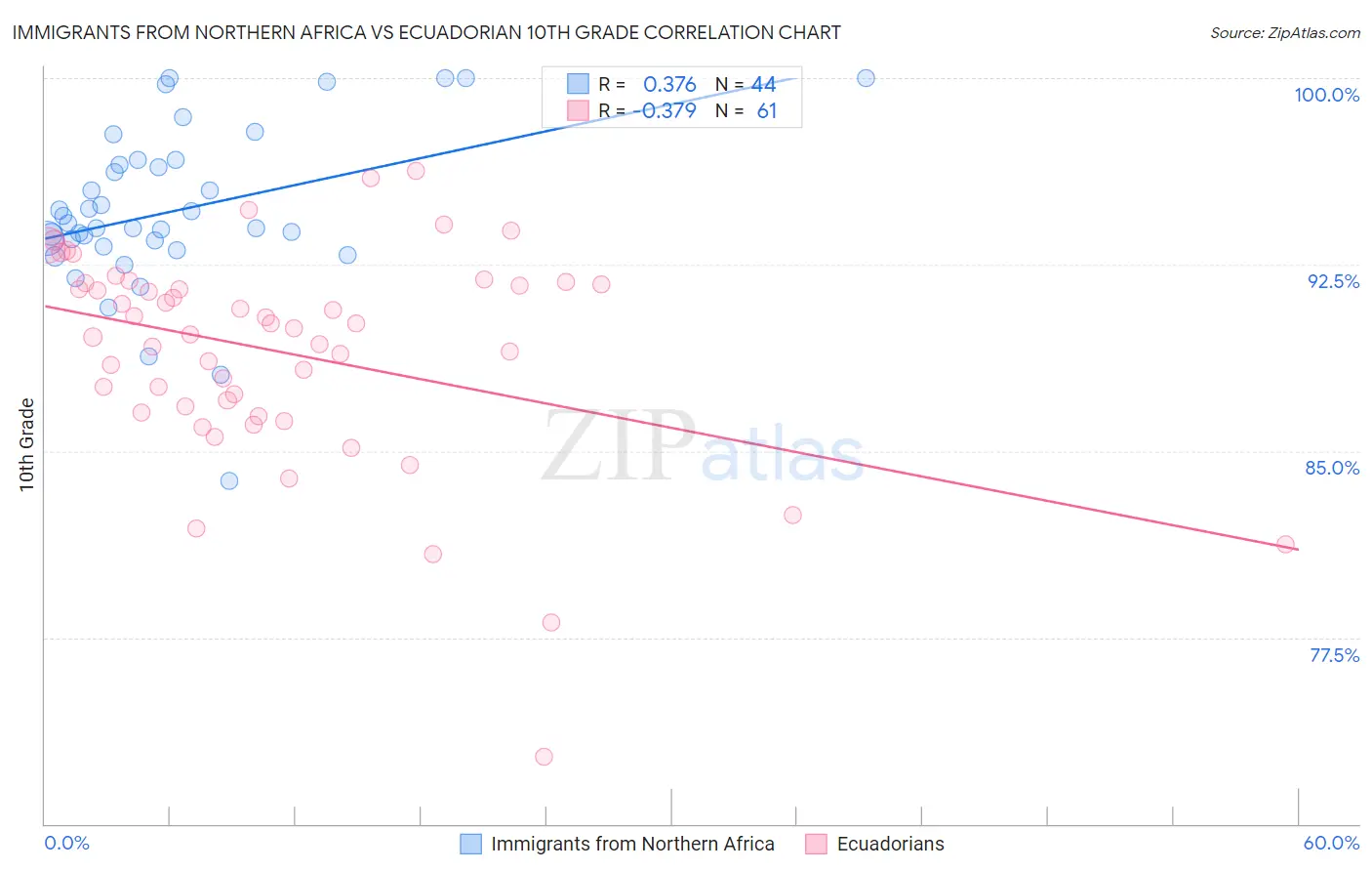 Immigrants from Northern Africa vs Ecuadorian 10th Grade