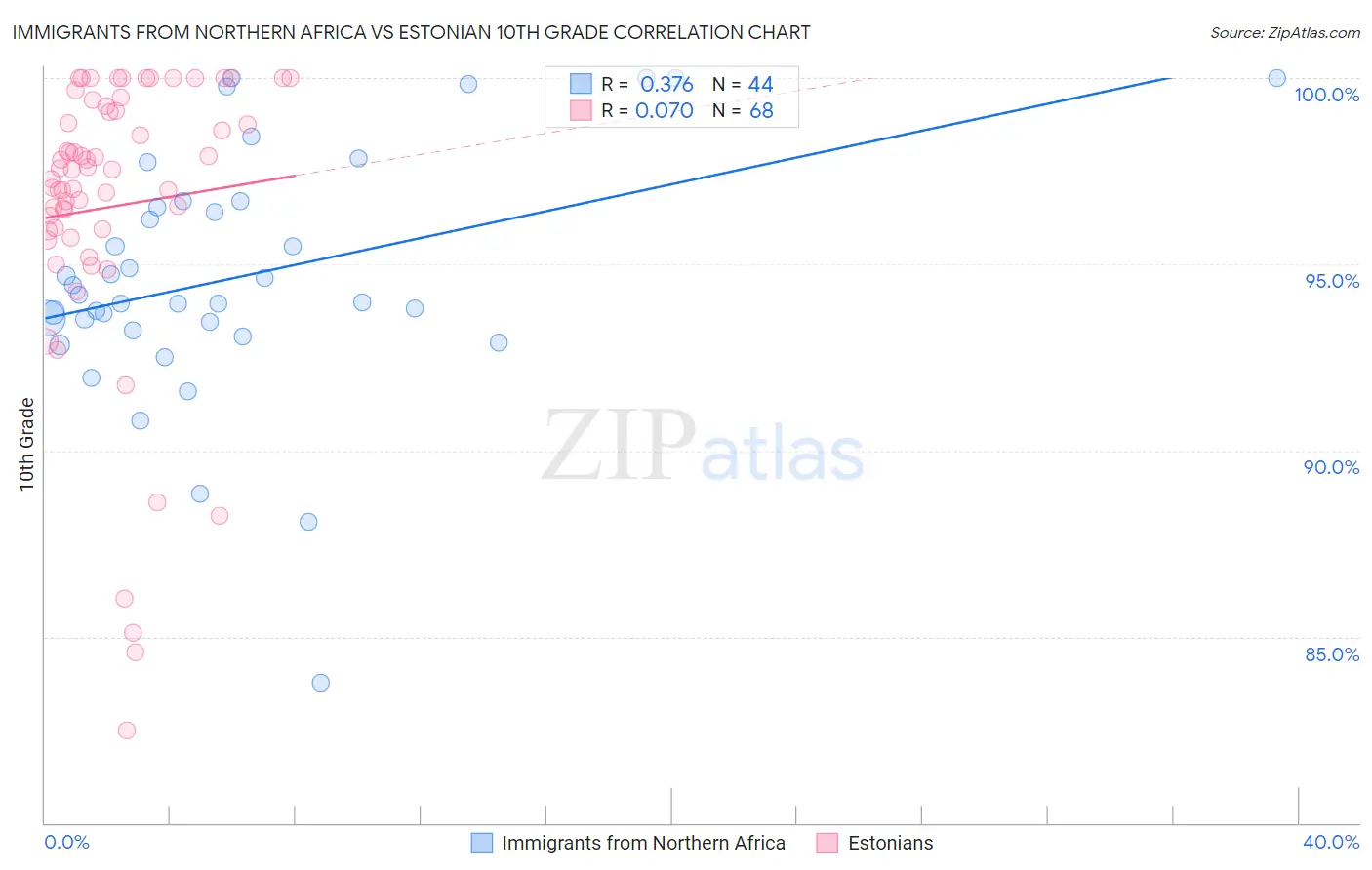 Immigrants from Northern Africa vs Estonian 10th Grade