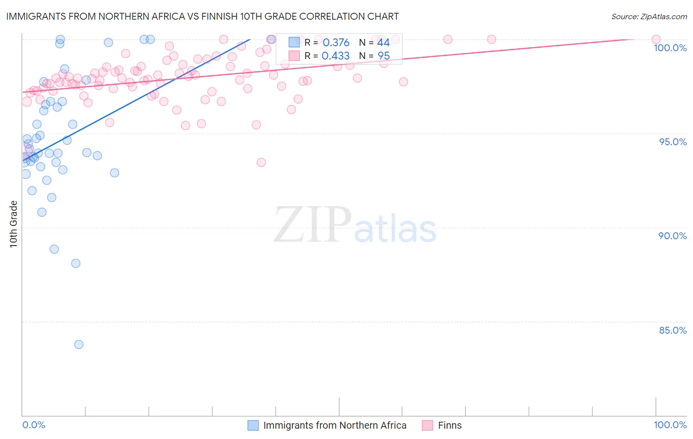 Immigrants from Northern Africa vs Finnish 10th Grade