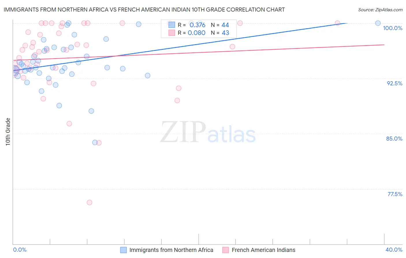 Immigrants from Northern Africa vs French American Indian 10th Grade