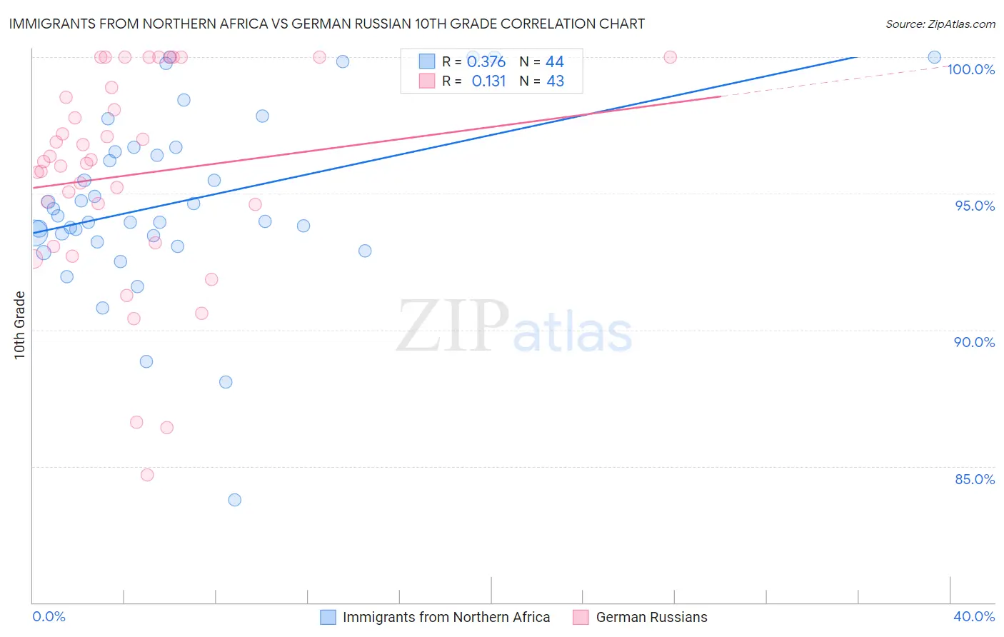 Immigrants from Northern Africa vs German Russian 10th Grade