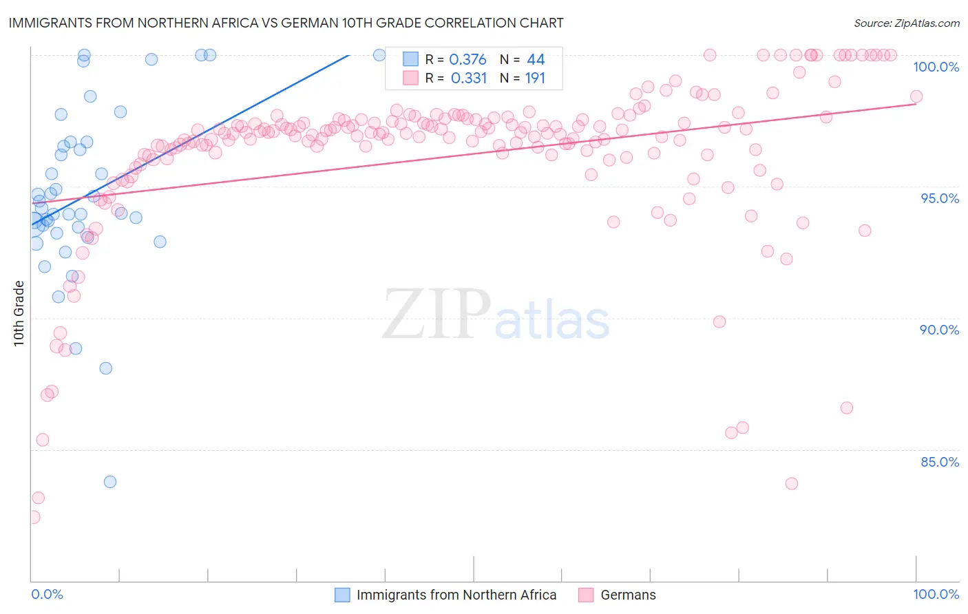 Immigrants from Northern Africa vs German 10th Grade