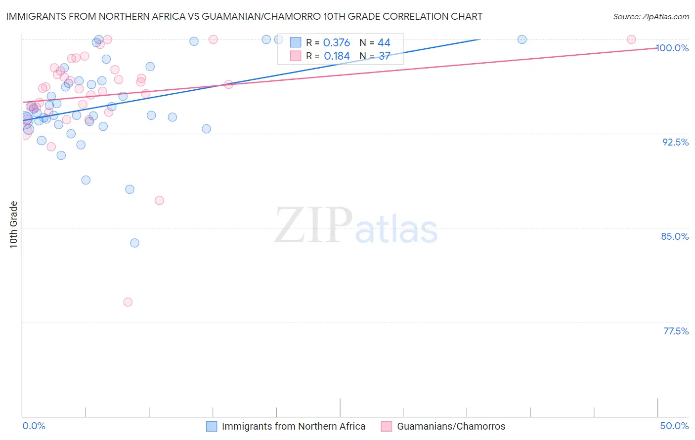 Immigrants from Northern Africa vs Guamanian/Chamorro 10th Grade