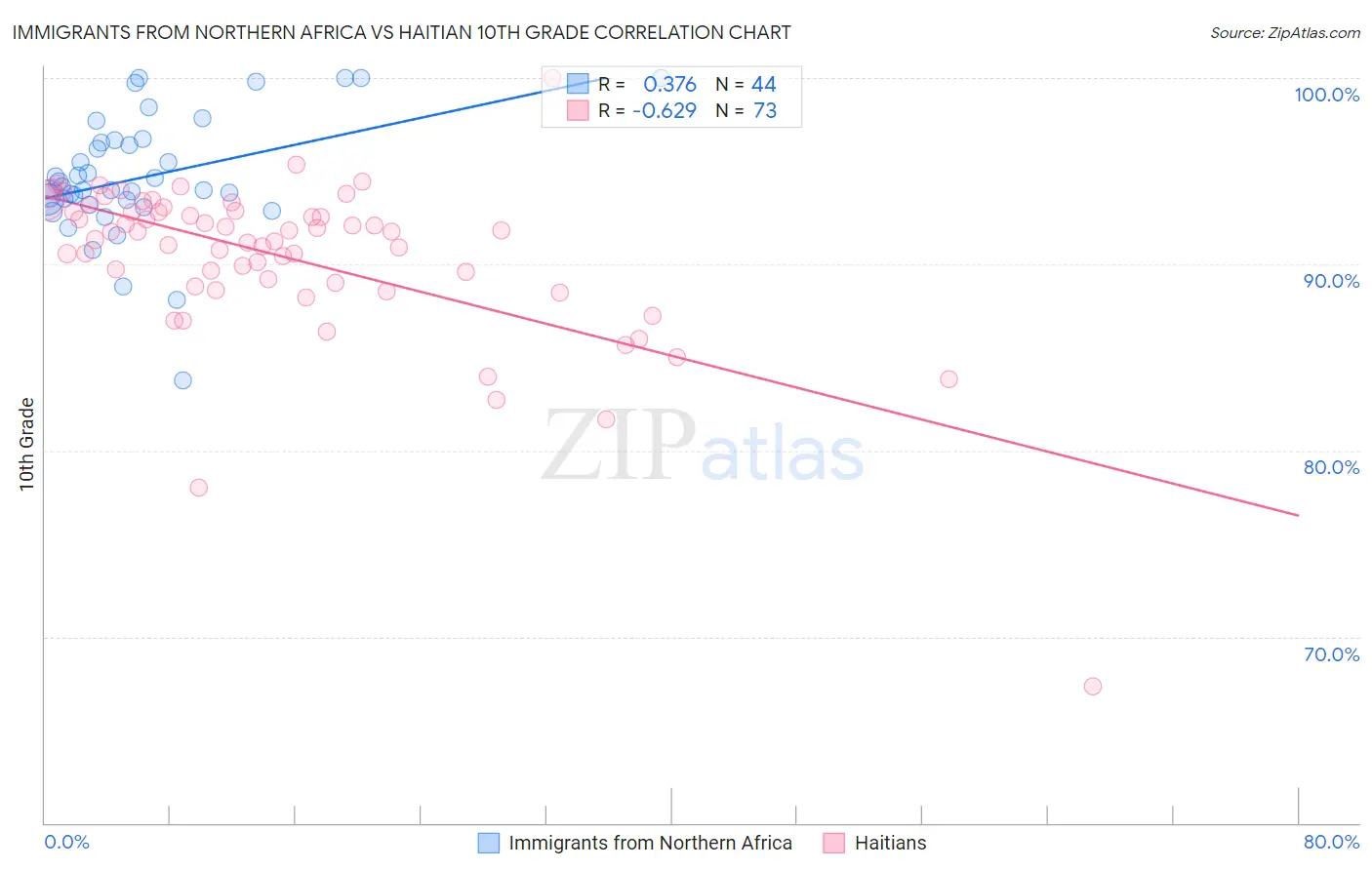 Immigrants from Northern Africa vs Haitian 10th Grade