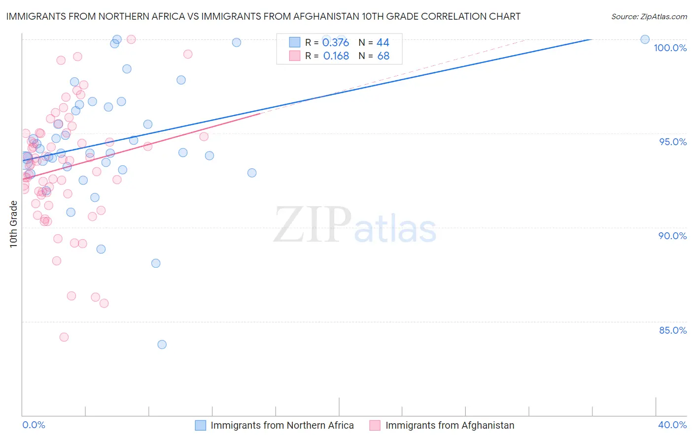 Immigrants from Northern Africa vs Immigrants from Afghanistan 10th Grade