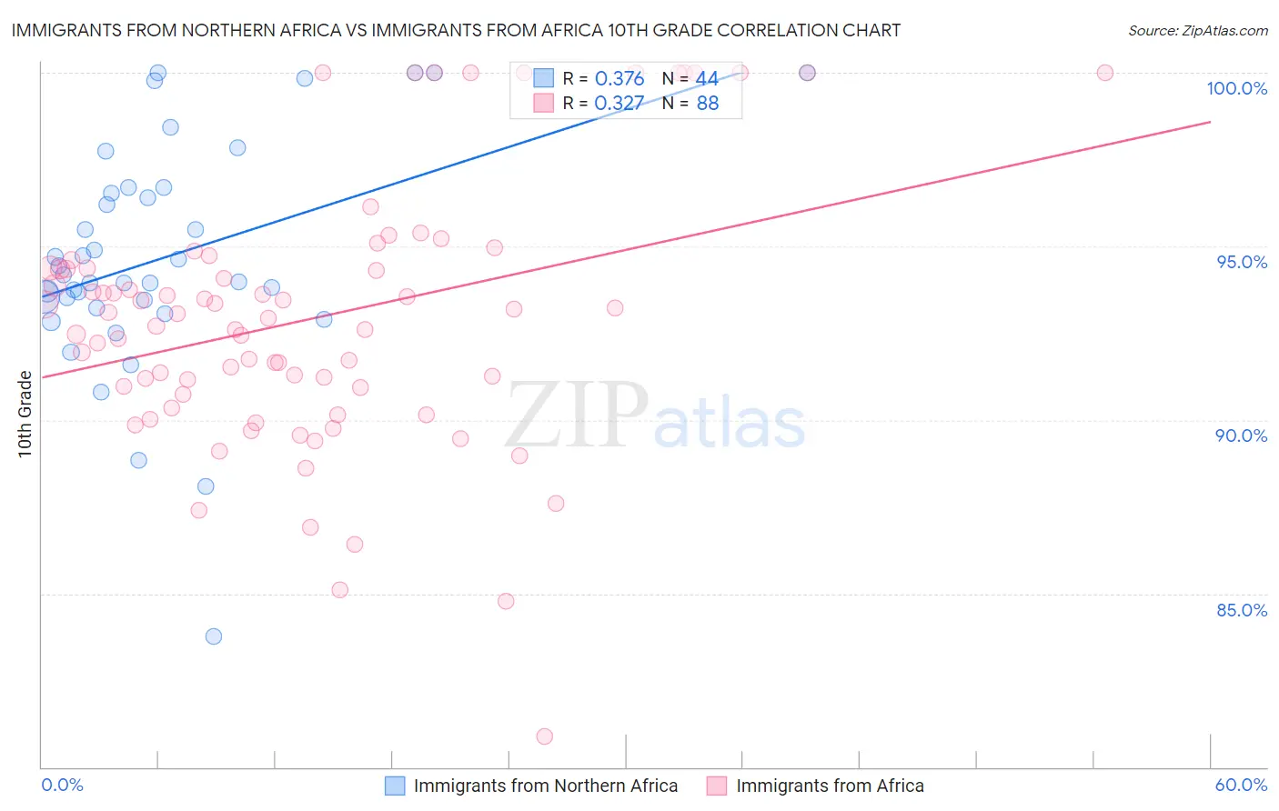 Immigrants from Northern Africa vs Immigrants from Africa 10th Grade