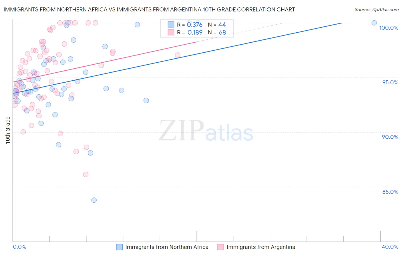 Immigrants from Northern Africa vs Immigrants from Argentina 10th Grade
