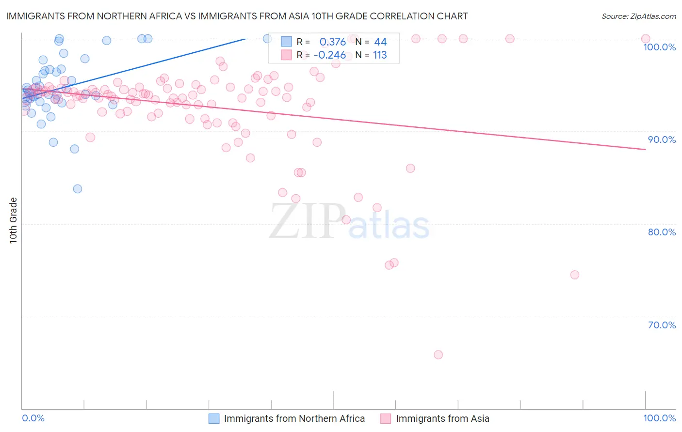 Immigrants from Northern Africa vs Immigrants from Asia 10th Grade