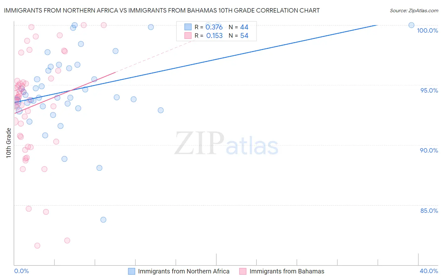 Immigrants from Northern Africa vs Immigrants from Bahamas 10th Grade