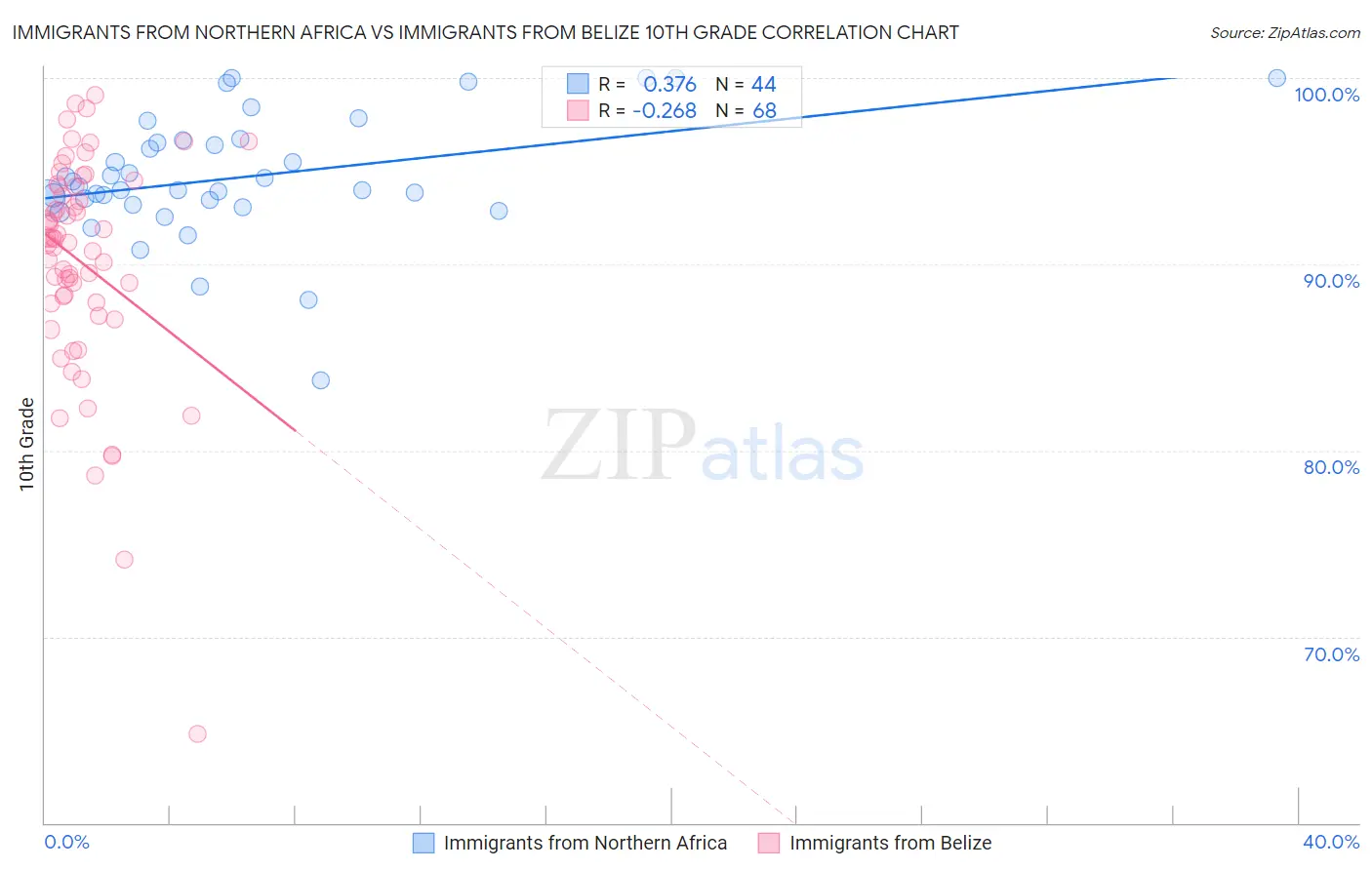 Immigrants from Northern Africa vs Immigrants from Belize 10th Grade