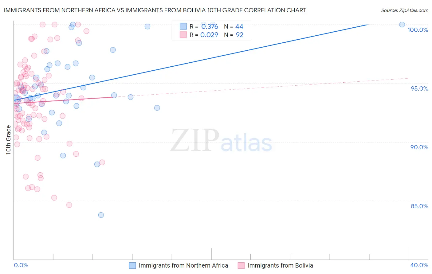 Immigrants from Northern Africa vs Immigrants from Bolivia 10th Grade