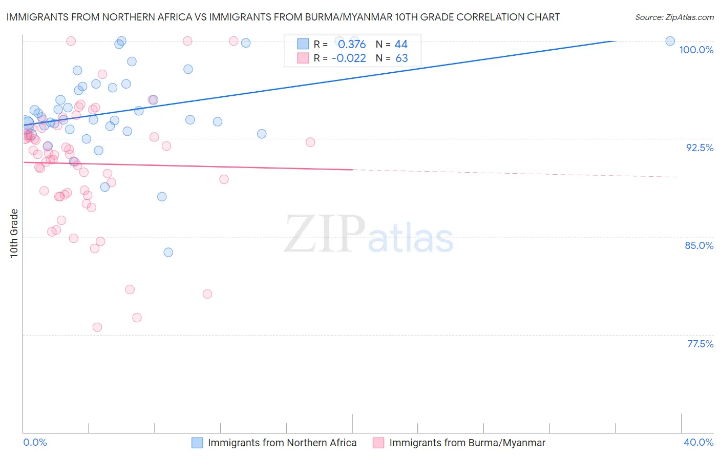 Immigrants from Northern Africa vs Immigrants from Burma/Myanmar 10th Grade