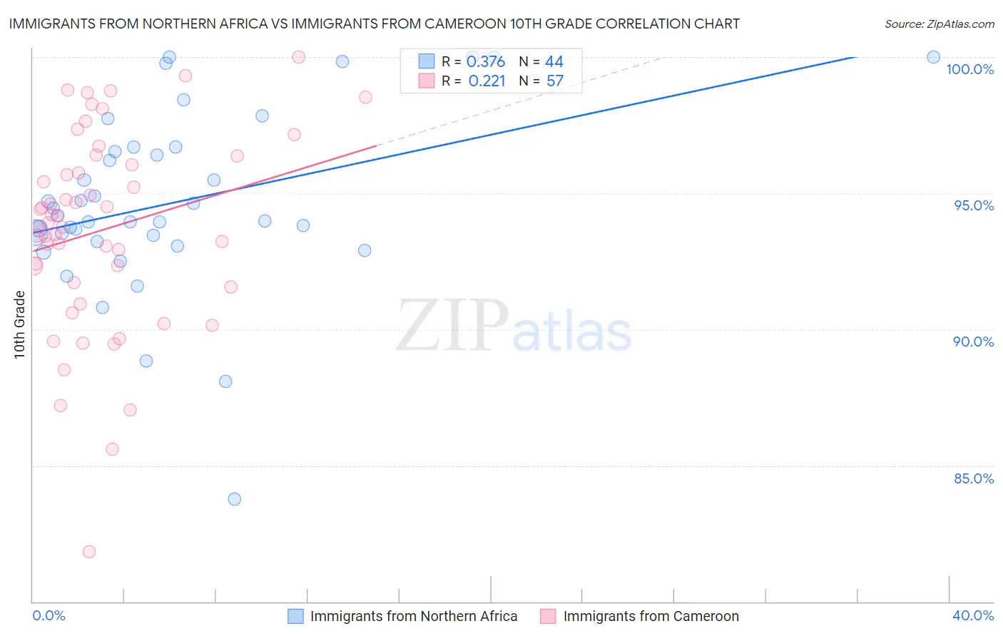 Immigrants from Northern Africa vs Immigrants from Cameroon 10th Grade