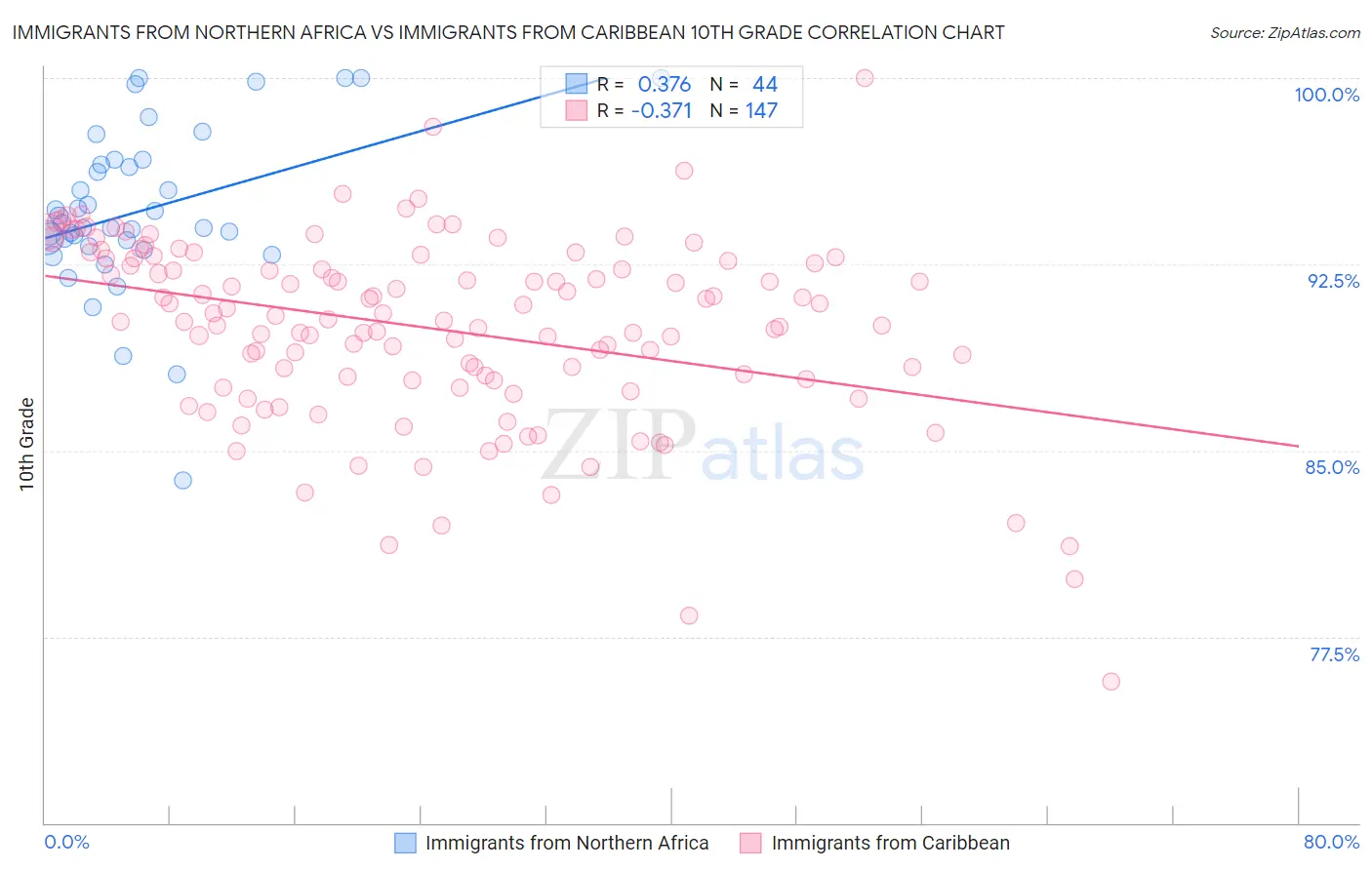 Immigrants from Northern Africa vs Immigrants from Caribbean 10th Grade