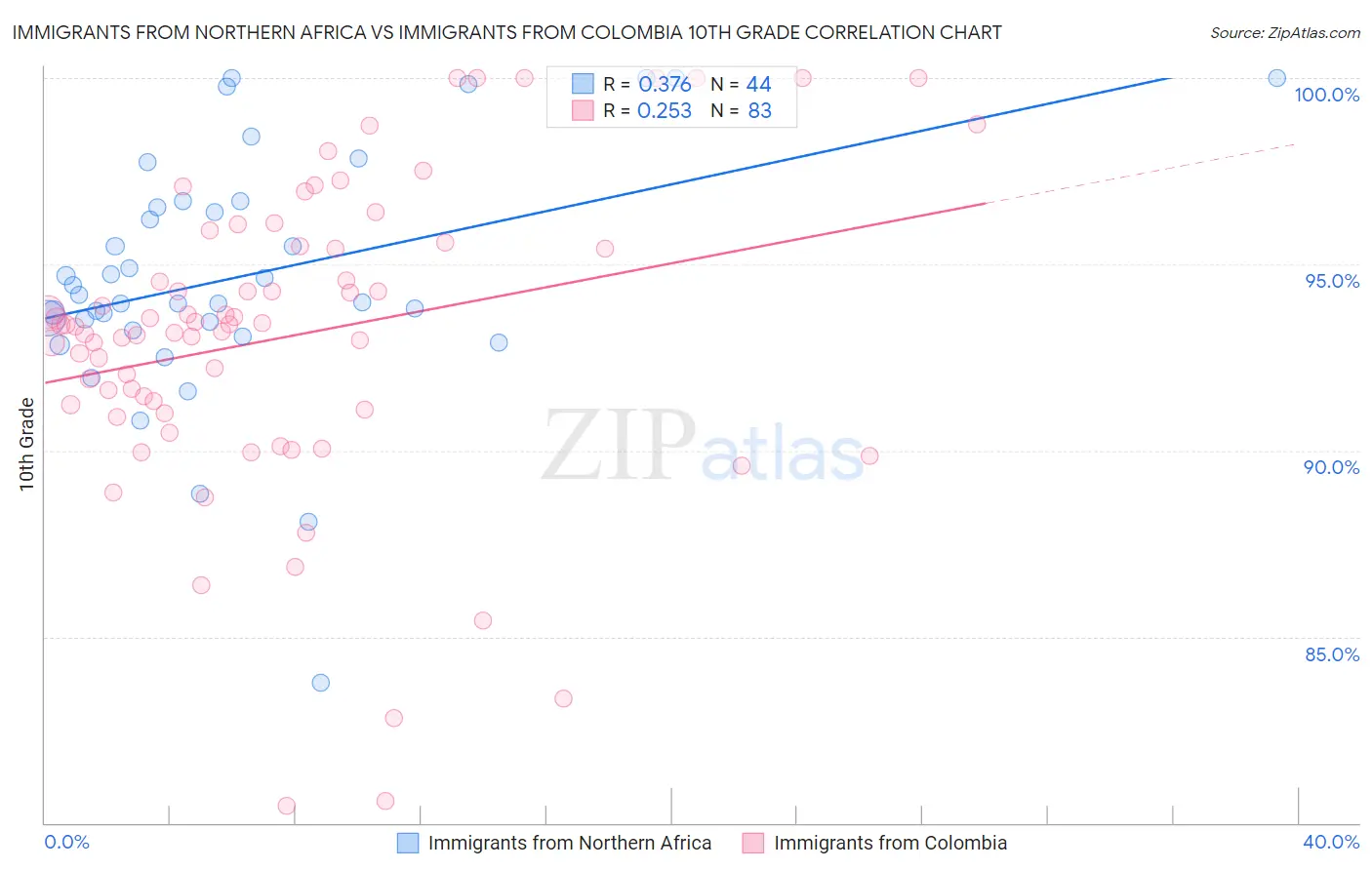 Immigrants from Northern Africa vs Immigrants from Colombia 10th Grade