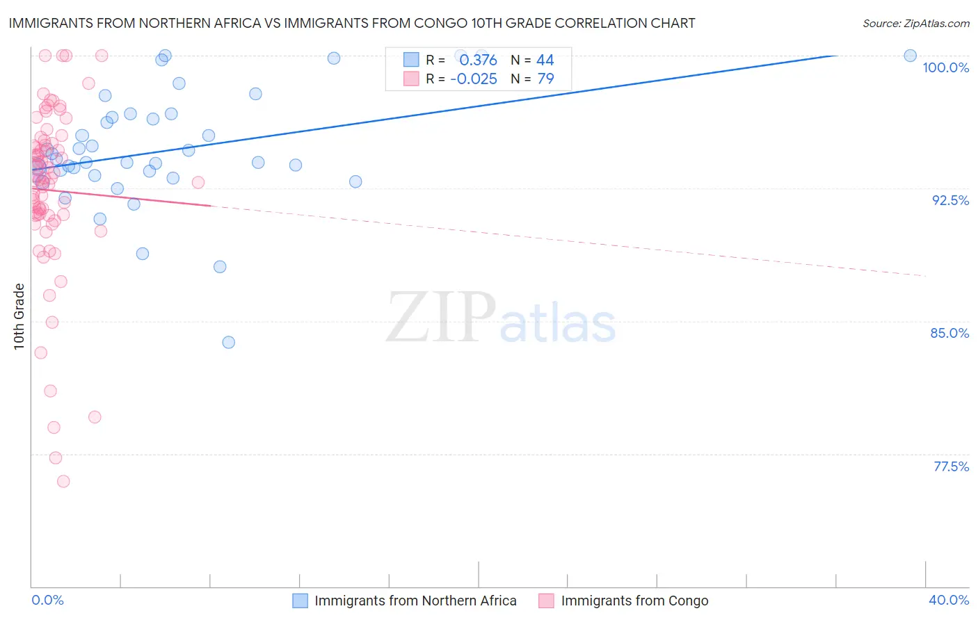 Immigrants from Northern Africa vs Immigrants from Congo 10th Grade