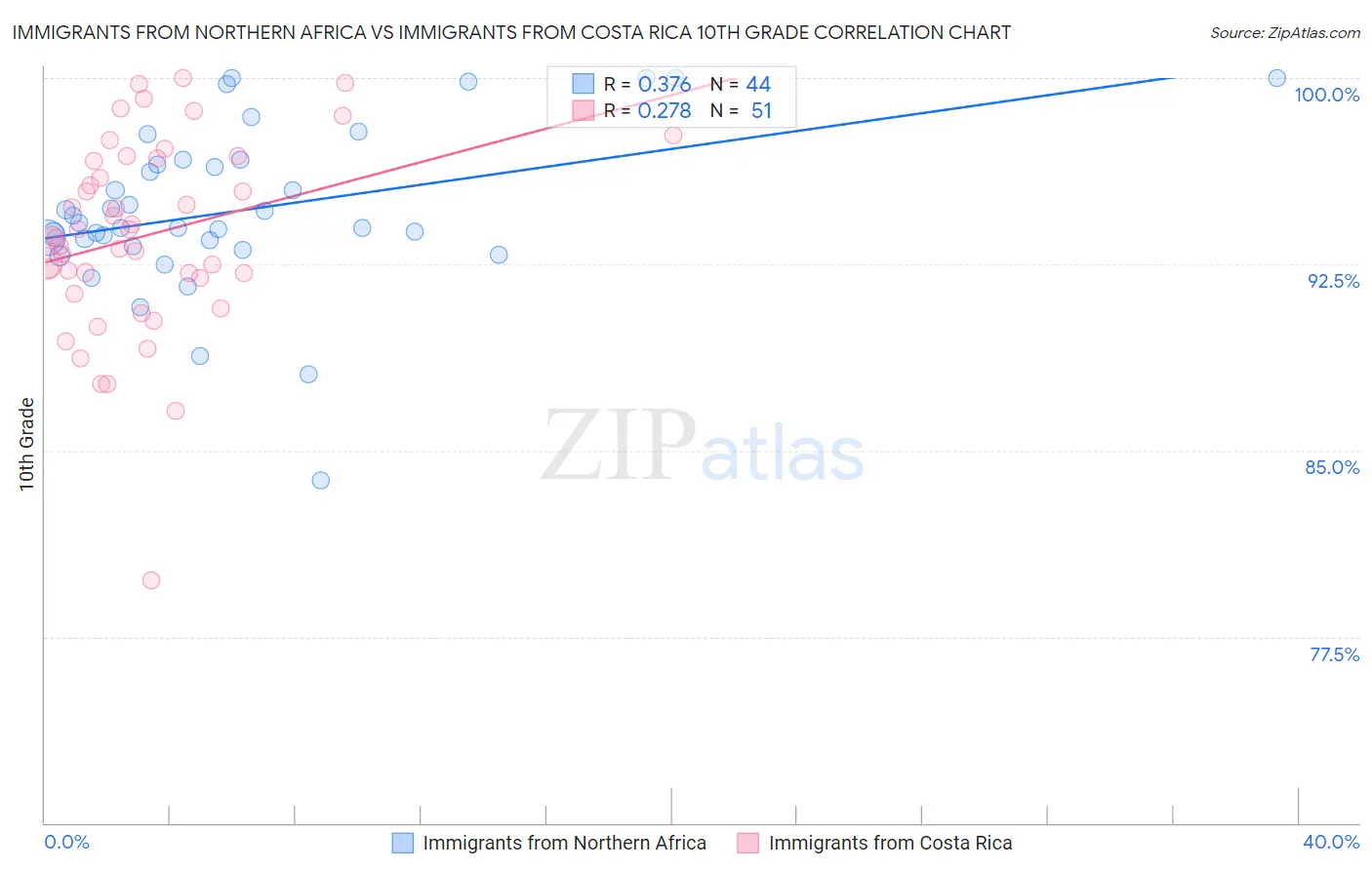 Immigrants from Northern Africa vs Immigrants from Costa Rica 10th Grade