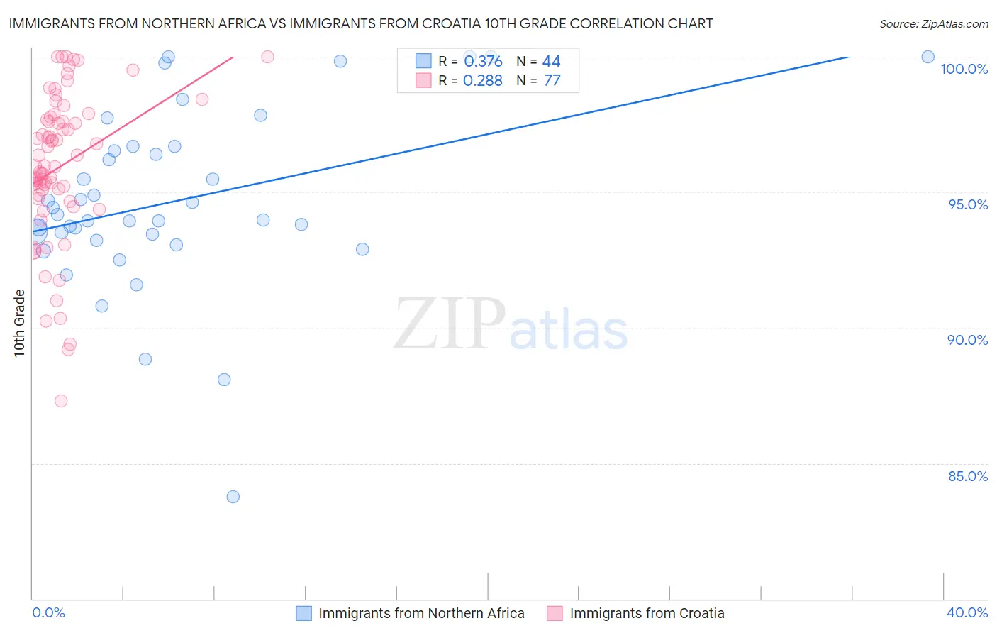 Immigrants from Northern Africa vs Immigrants from Croatia 10th Grade