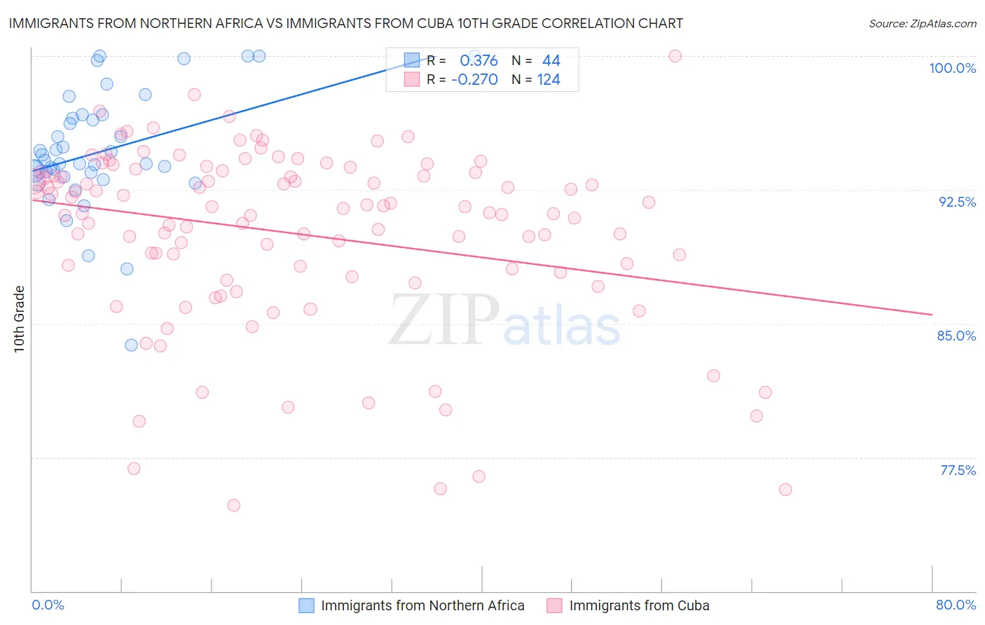Immigrants from Northern Africa vs Immigrants from Cuba 10th Grade