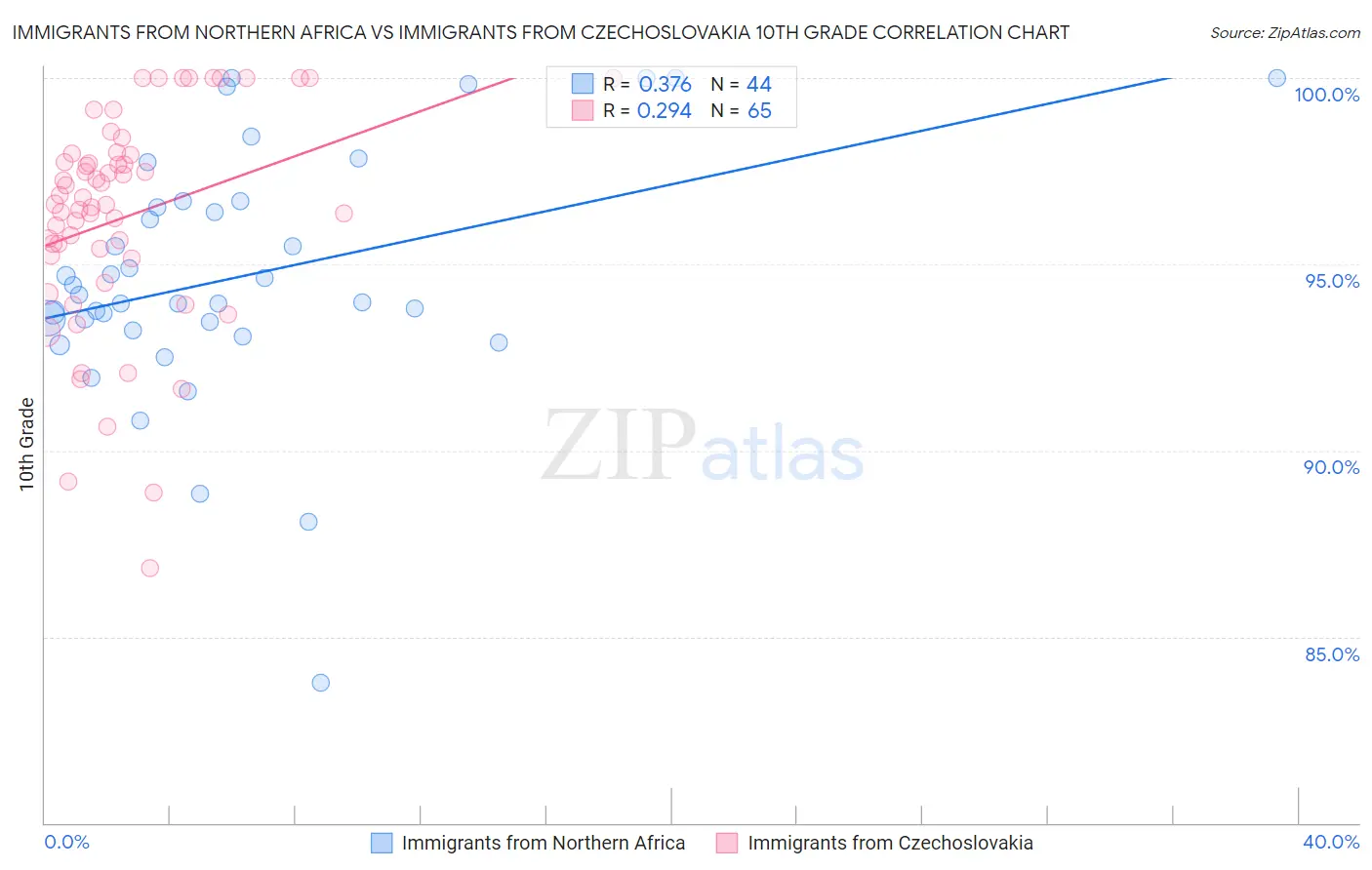 Immigrants from Northern Africa vs Immigrants from Czechoslovakia 10th Grade